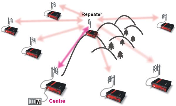 Dominant repeater – straightforward layout