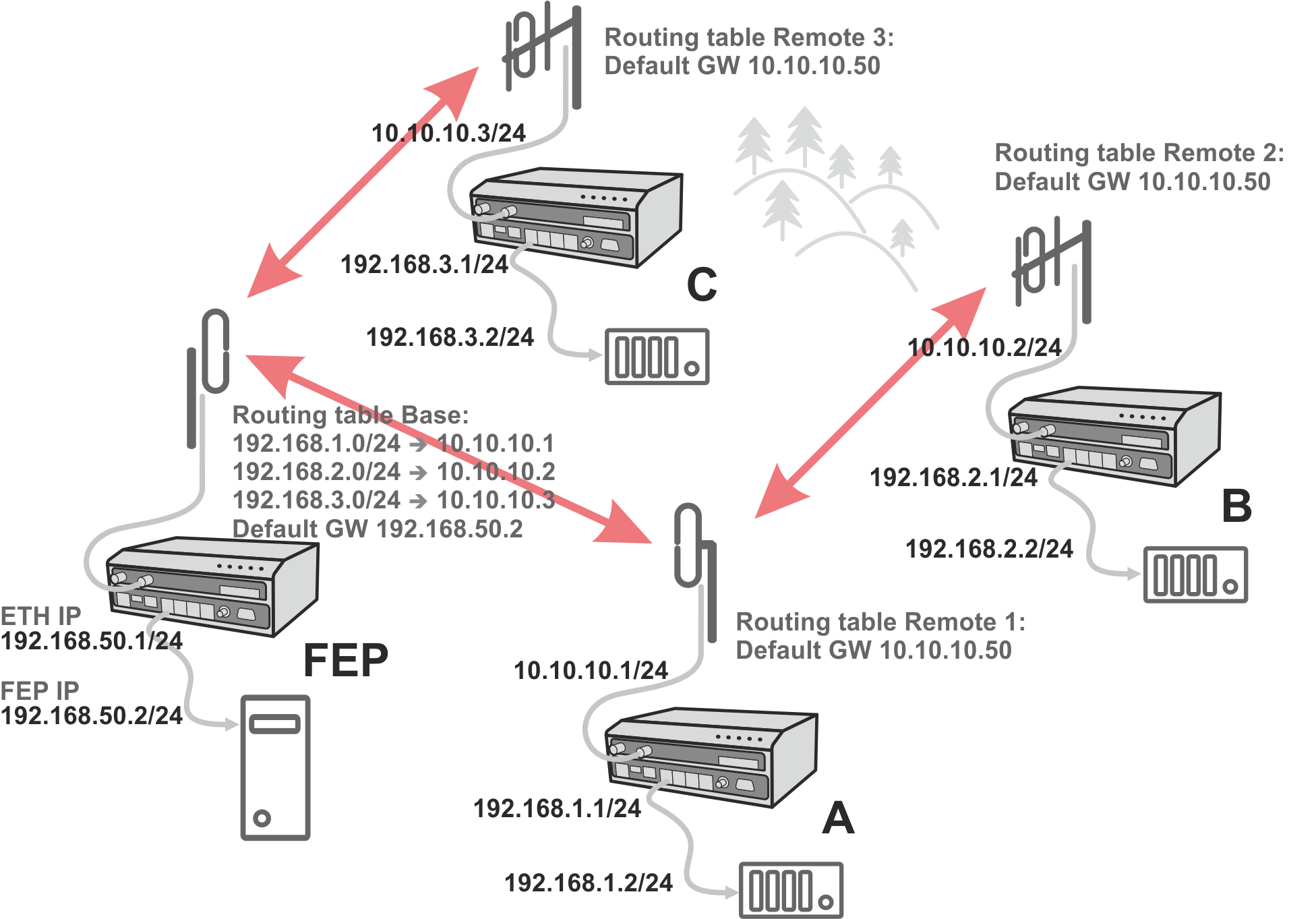 Router - Base driven, Addressing