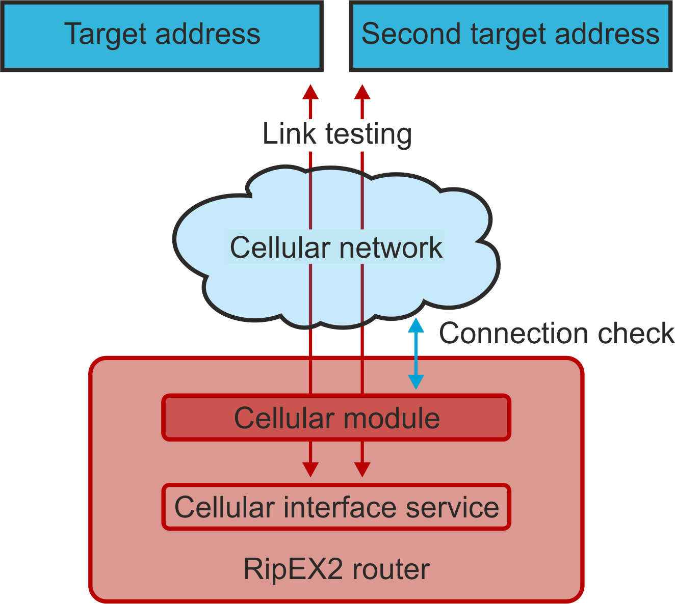 Link testing scheme