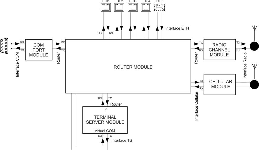 Interfaces in the context of unit monitoring