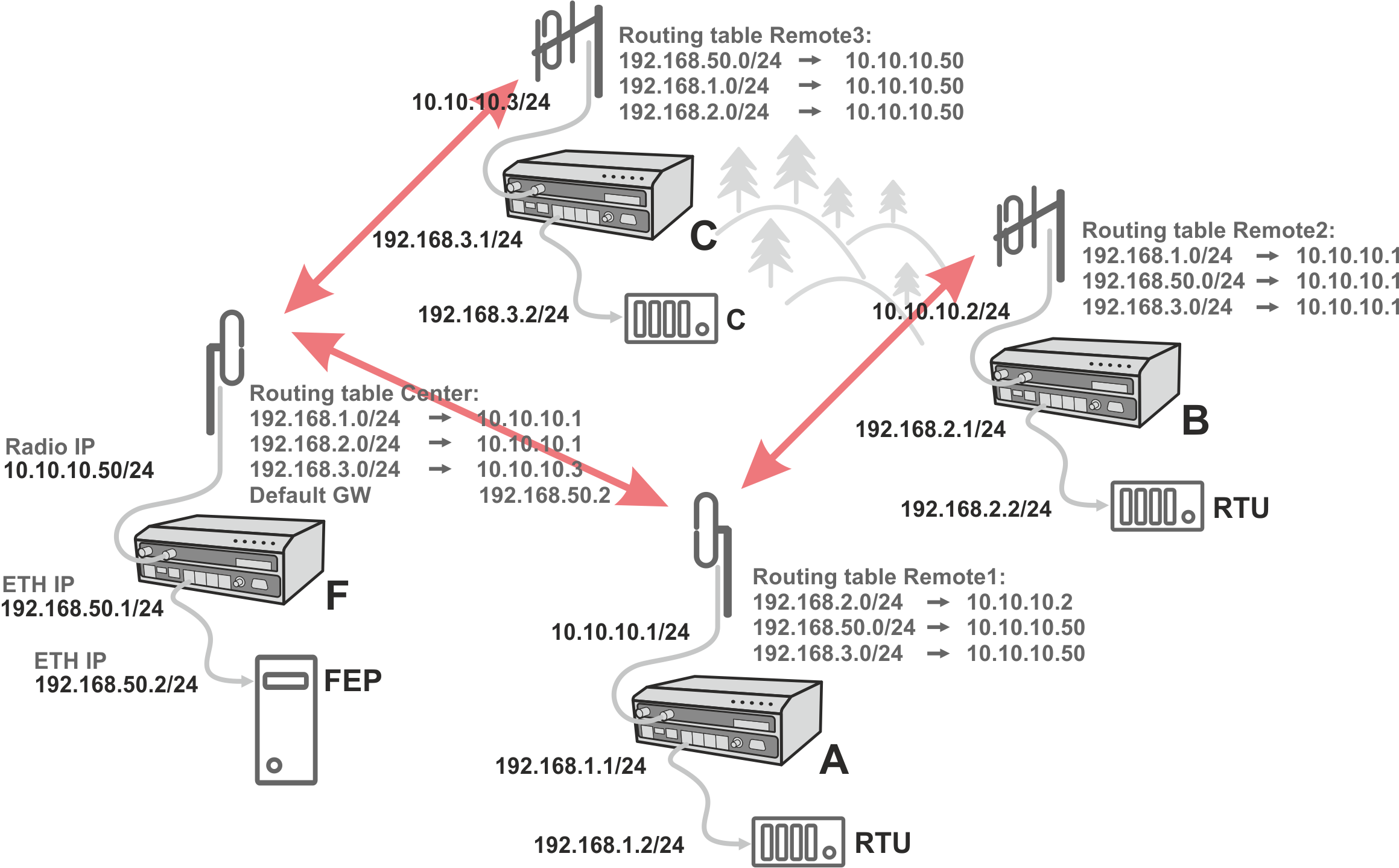 Router - Flexible, Addressing