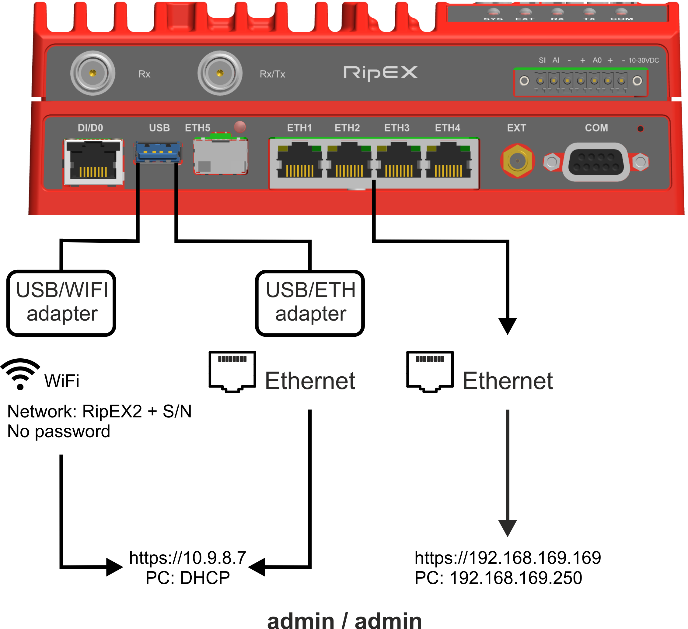 Connecting RipEX2 to a PC over WiFi, ETH/USB adapter, ETH interface