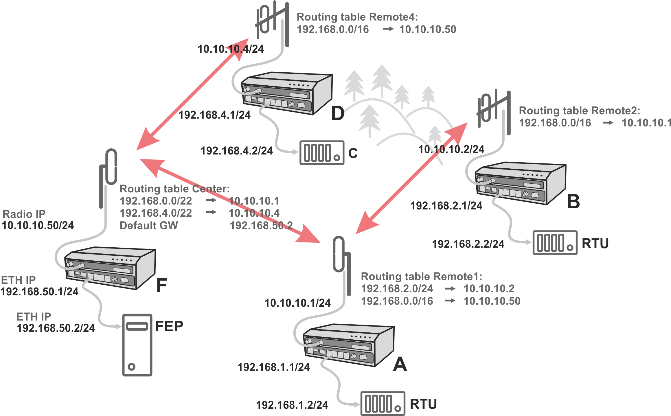 Router - Flexible, Optimised addressing