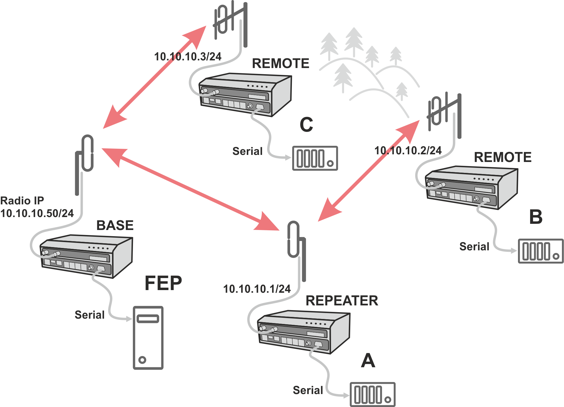 Router - Base driven, Addressing - Serial