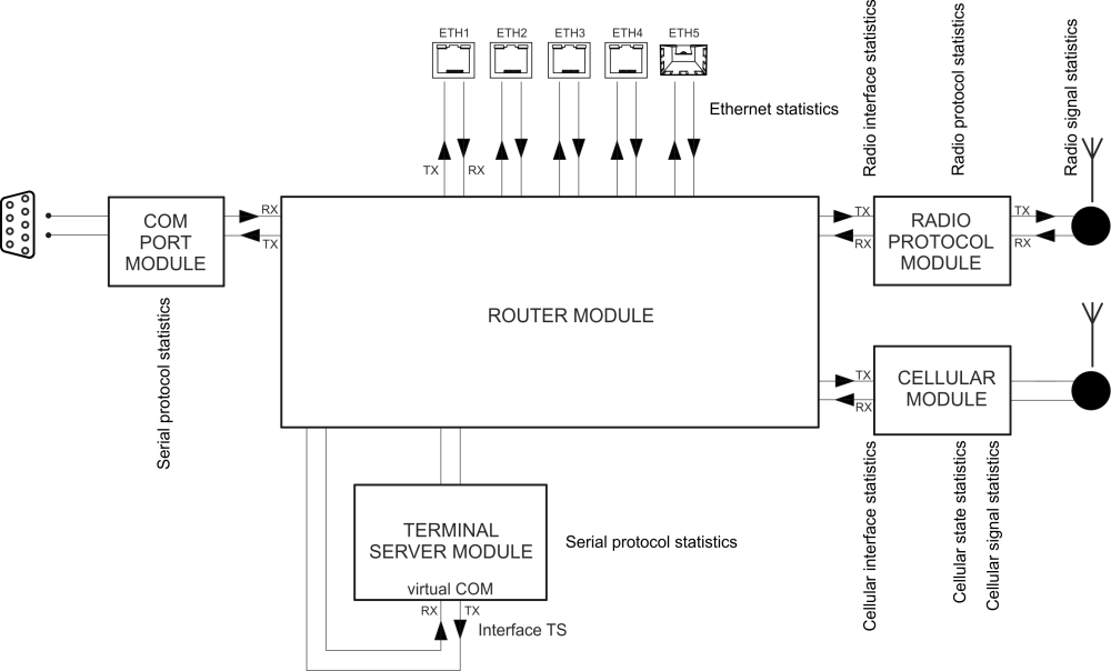 Statistics data in the context of unit interfaces