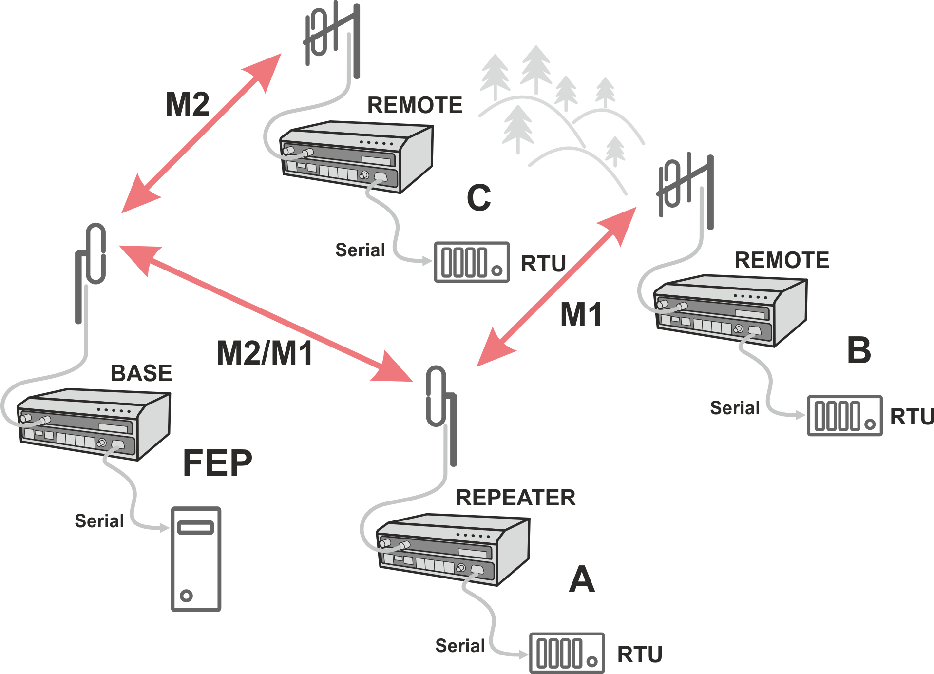 Router - Base driven, Functionality example