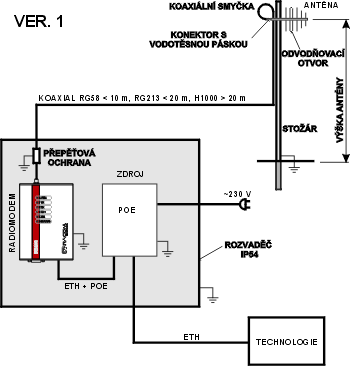 Napájení přes ethernet s PoE zdrojem