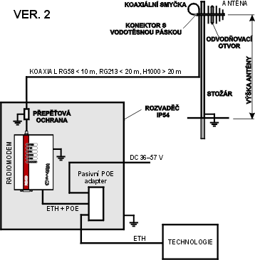 Napájení přes ethernet pomocí pasivního PoE adapteru