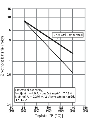 Životnost baterie při kompenzaci udržovacího napětí podle teploty baterie