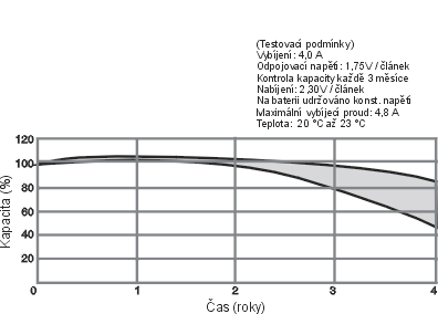 Pokles kapacity akumulátoru v závislosti na čase
