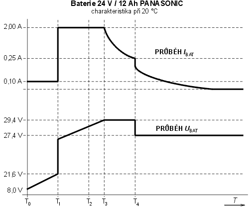 Typický dobíjecí cyklus pro MS2000/24-P