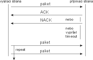 Přenos paketu