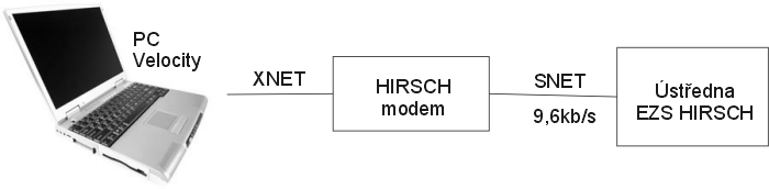 Komunikace PC s ústřednou EZS Hirsch