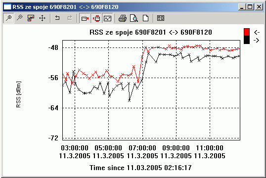 Průběh síly signálu RSS