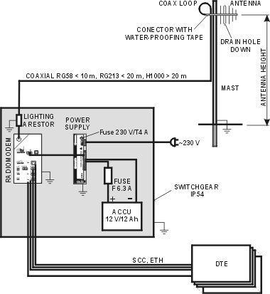 Example of a typical installation of a data network radio point