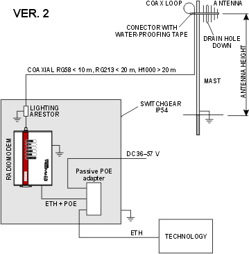 Supplying power over the ethernet interface, using the passive PoE injector