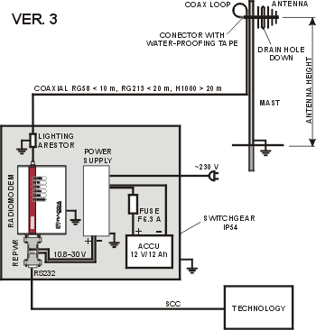 Supplying power over the SCC interface, using a REPWR adaptor and P.S. with battery backup