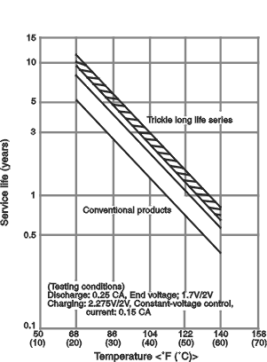 Influence of temperature on trickle life