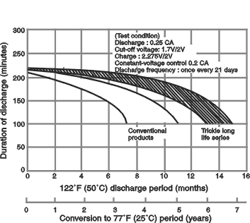 Influence of self-discharging to remain battery capacity