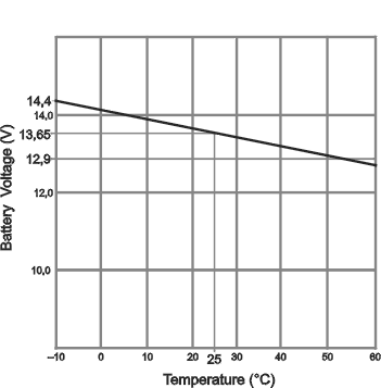 Influence of battery voltage on temperature