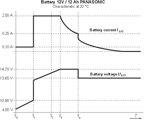 Typical characteristic of recharging cycle for MS2000/12-P