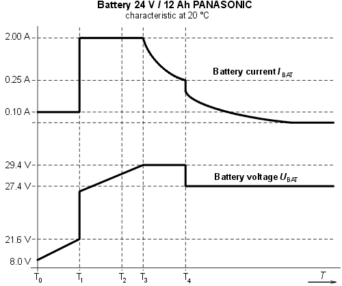 Typical characteristic of recharging cycle for MS2000/24-P