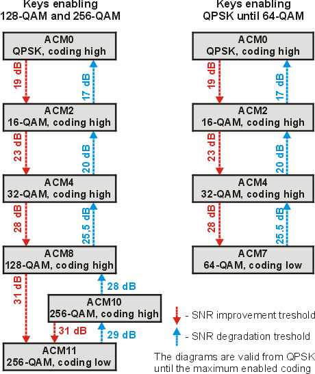 Stavový diagram přepínání ACM podle SNR