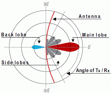 Anténní vyzařovací diagram