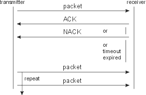 Packet transfer