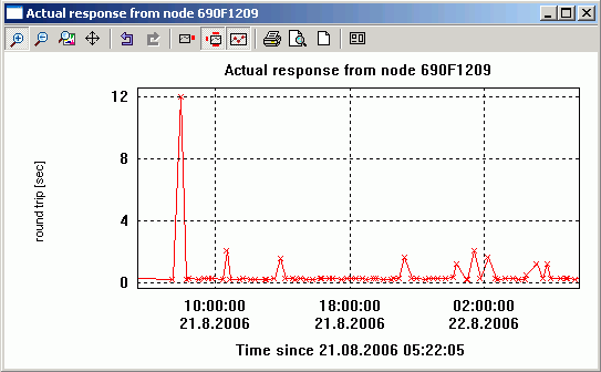 Node response time