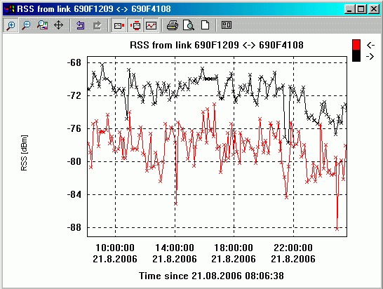 Variation of RSS signal strength