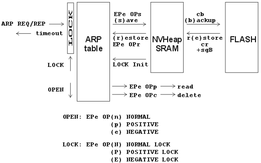 ARP table