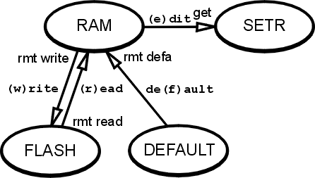 Before making command edit (i.e. in menu, which contains command edit configuration parameterssavings