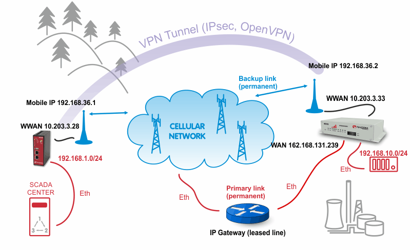 MobileIP with VPN tunnel example topology