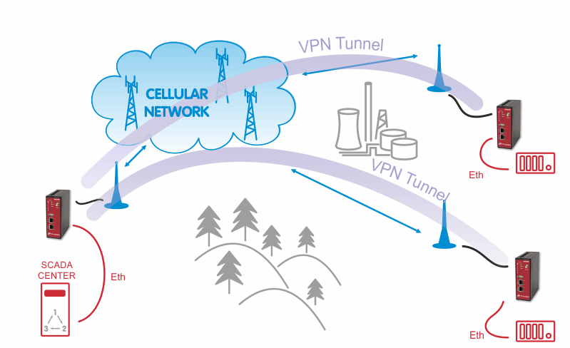 Создать vpn сеть