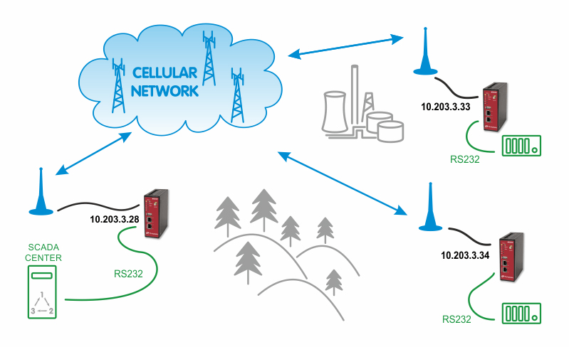 SCADA Solution within Private APN