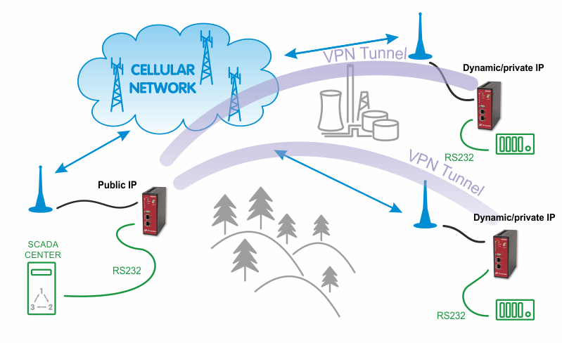 Public APN SCADA configuration