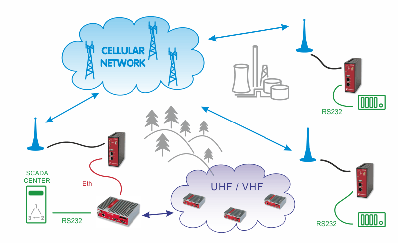 UHF/VHF and Cellular network Combination
