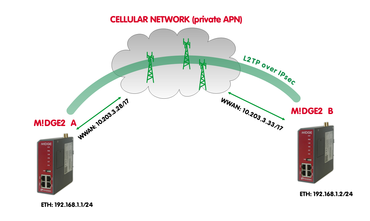 Topology diagram, L2TP over IPsec