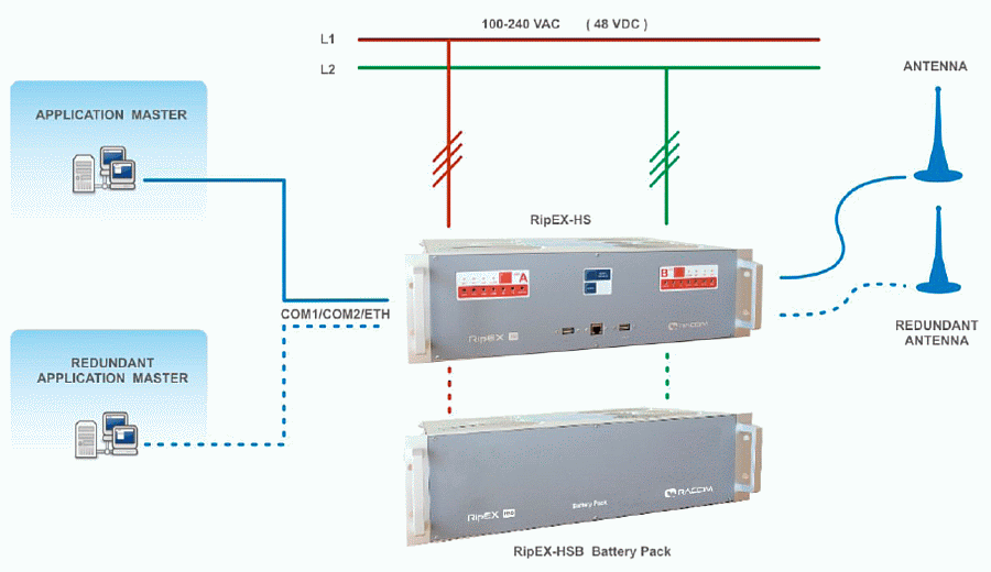 HS zapojený jako redundantní radio modem pro SCADA centrum