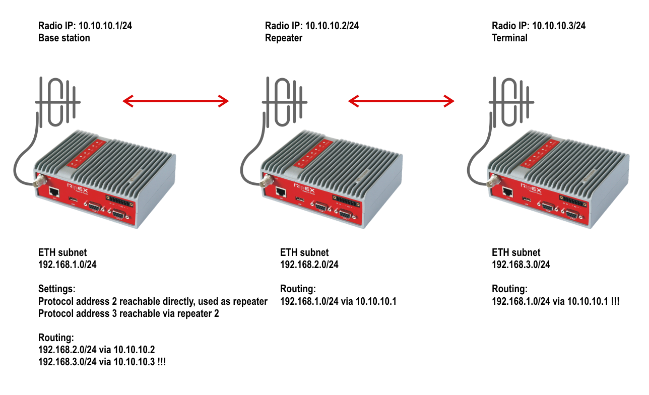 Simple network - Base driven protocol routing