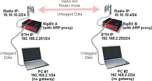 Schéma konfigurace ARP proxy