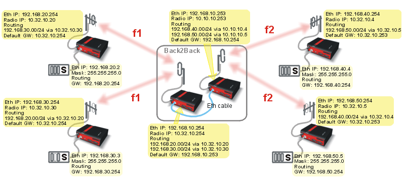 Back2Back in router mode