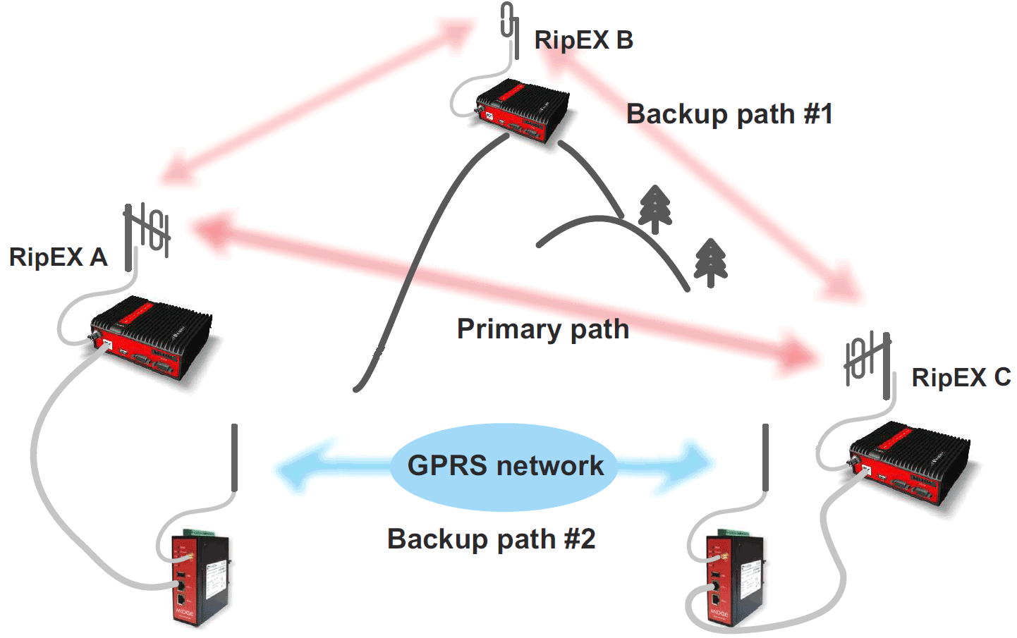 Backup routes functionality example