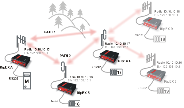 Network topology 1