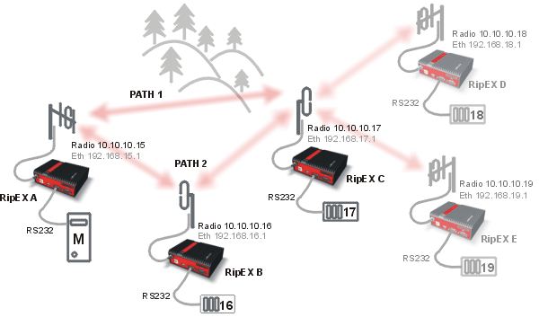 Topologie sítě 1