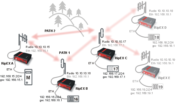 Topologie sítě 2