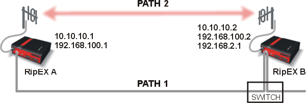 Topologie sítě č.3