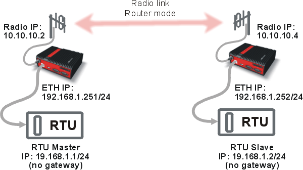 Základní použití ARP proxy