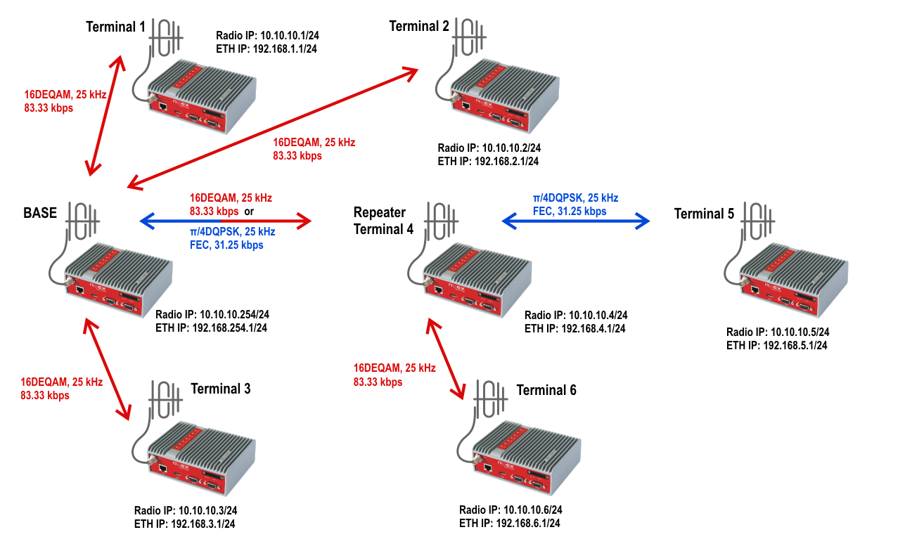 Base driven protocol example topology